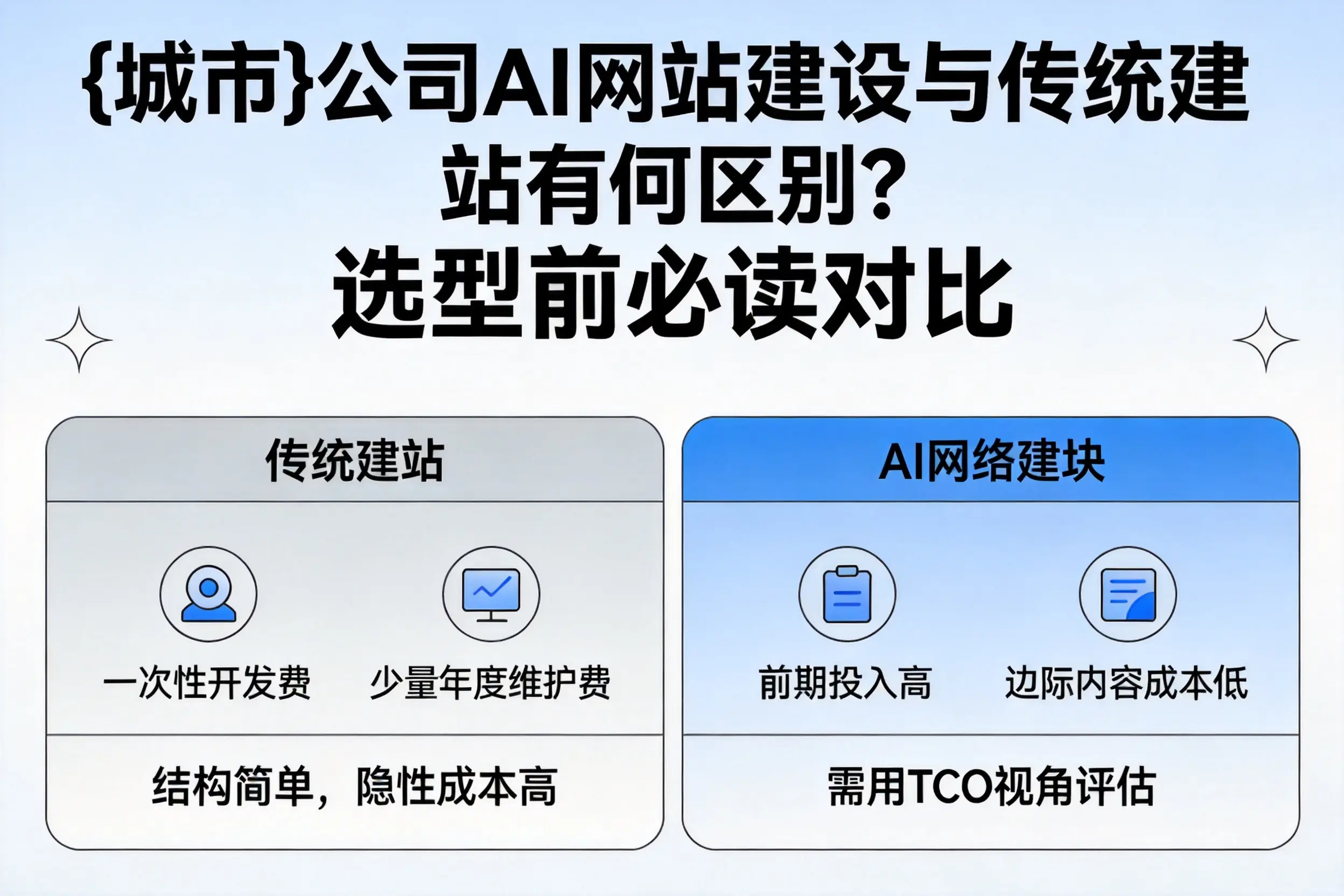 黔南公司AI网站建设与传统建站有何区别?选型前必读对比