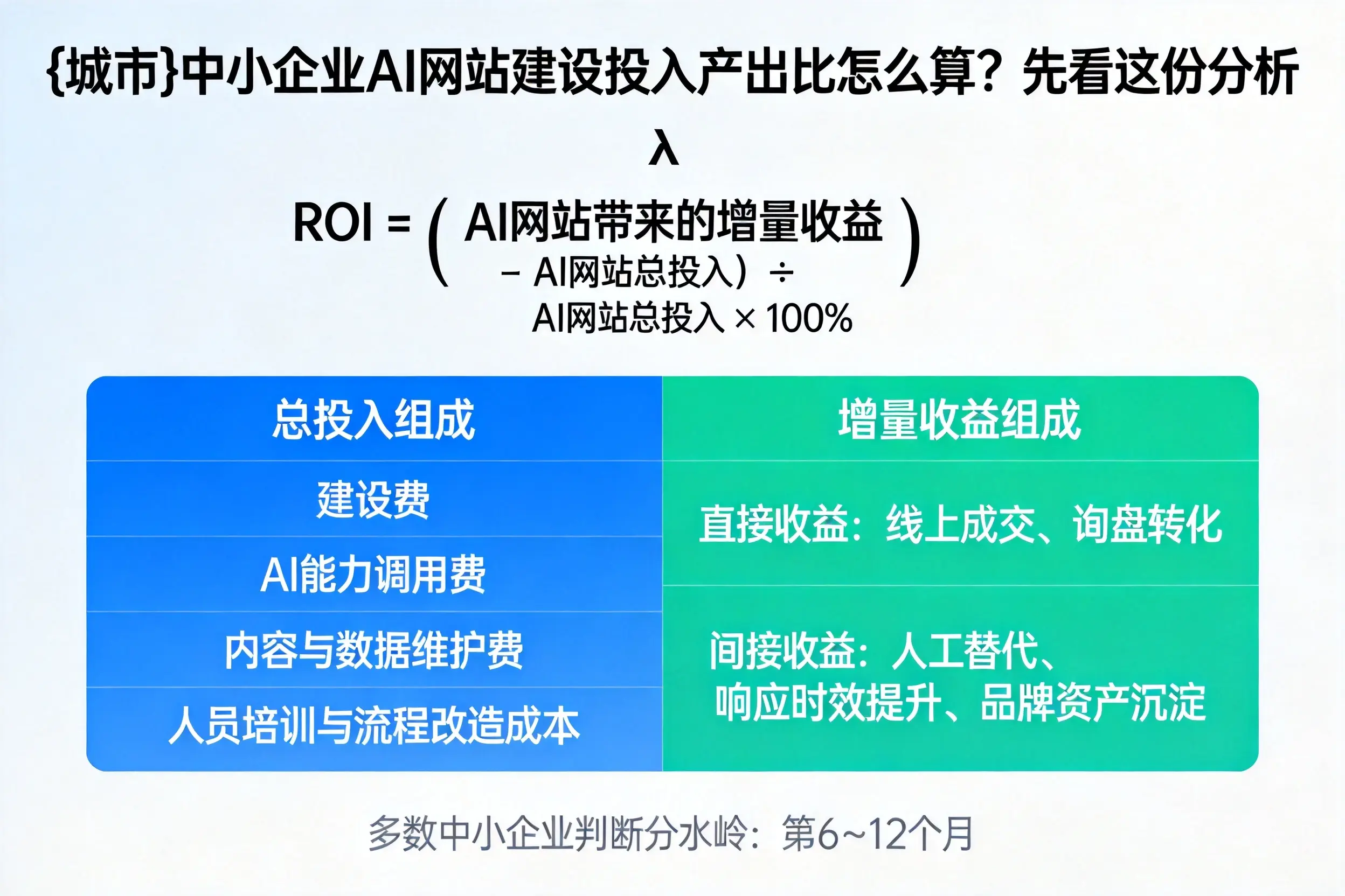 黔南中小企业AI网站建设投入产出比怎么算？先看这份分析