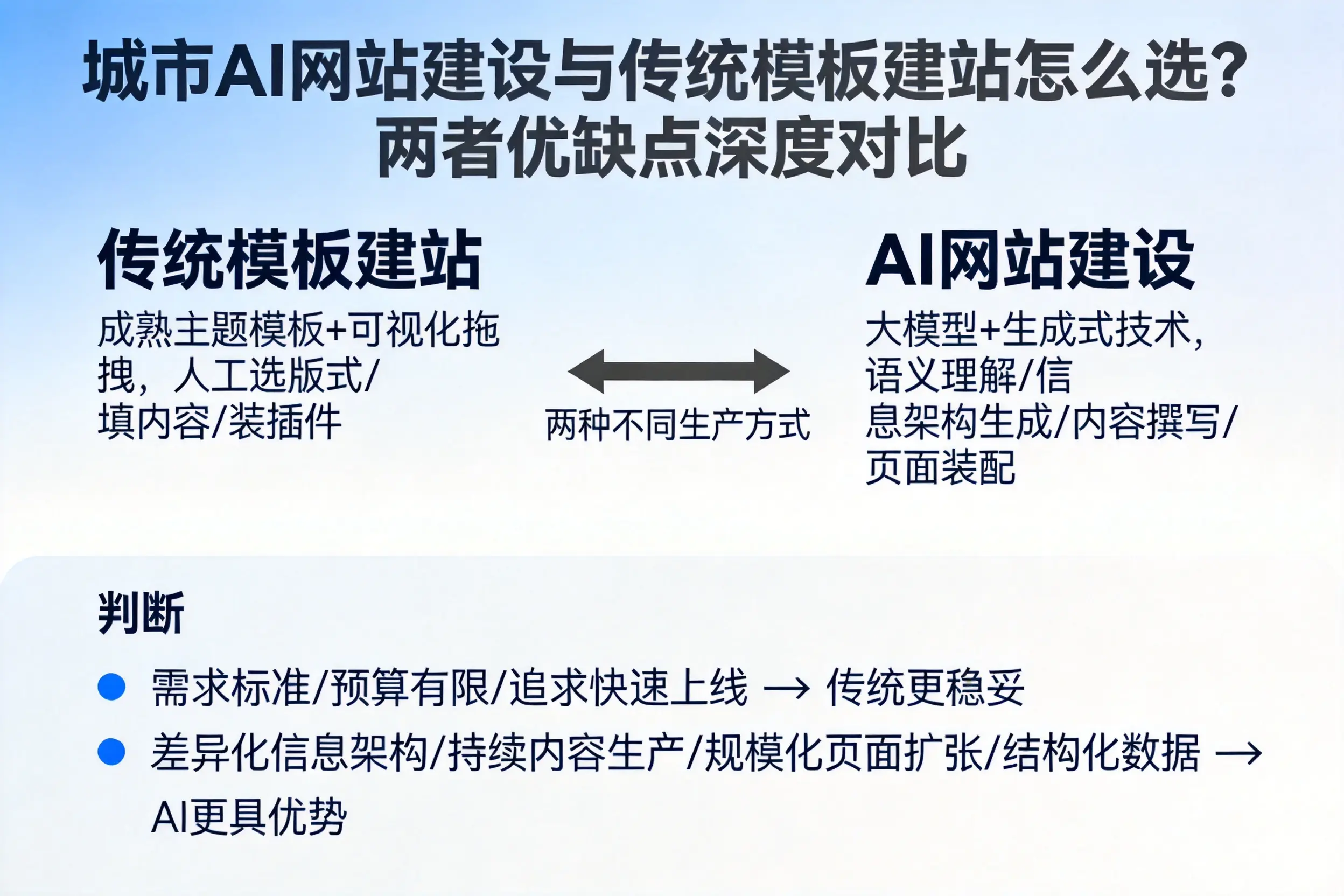 黔南AI网站建设与传统模板建站怎么选？两者优缺点深度对比