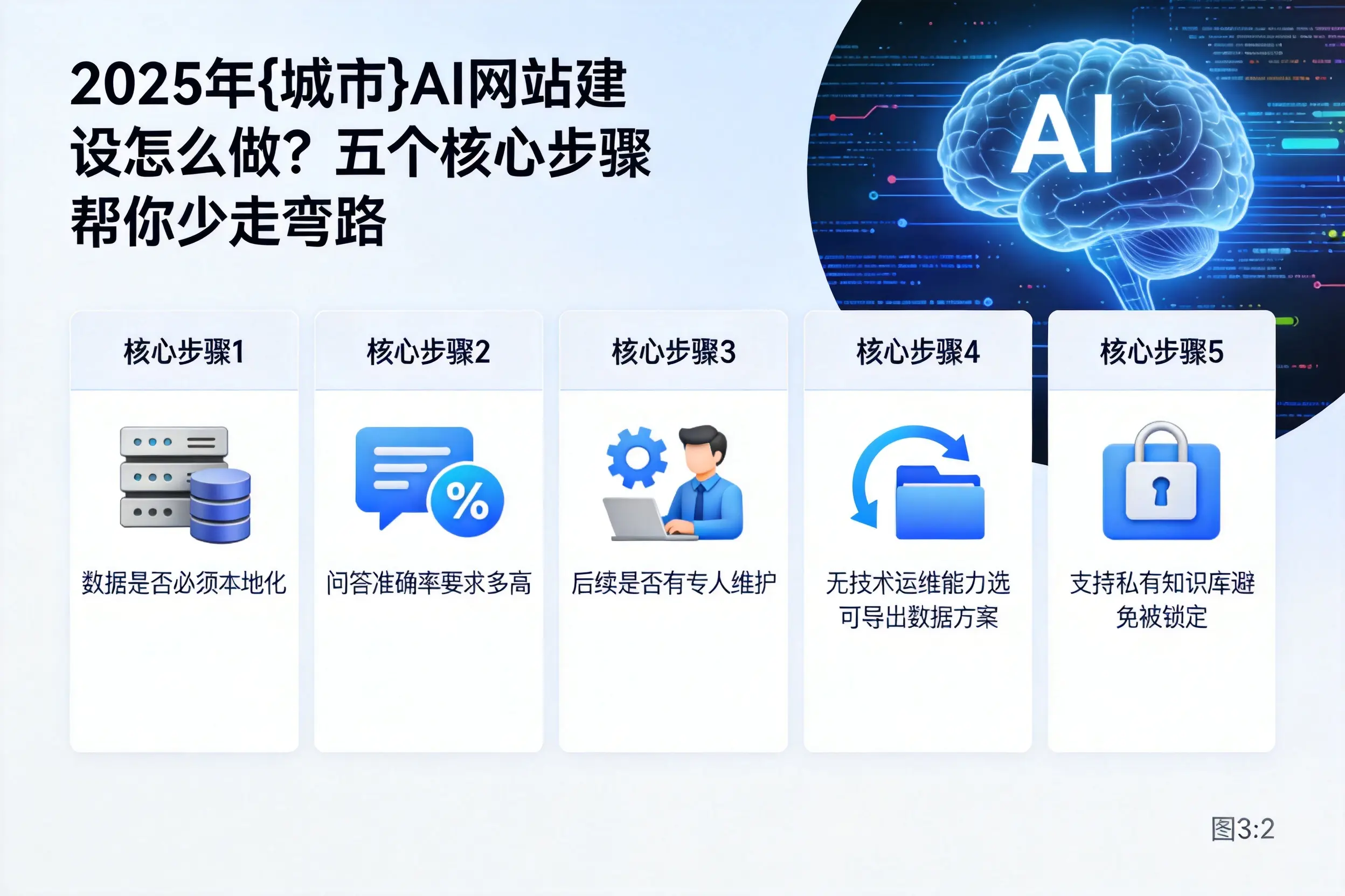 2025年黔南AI网站建设怎么做?五个核心步骤帮你少走弯路