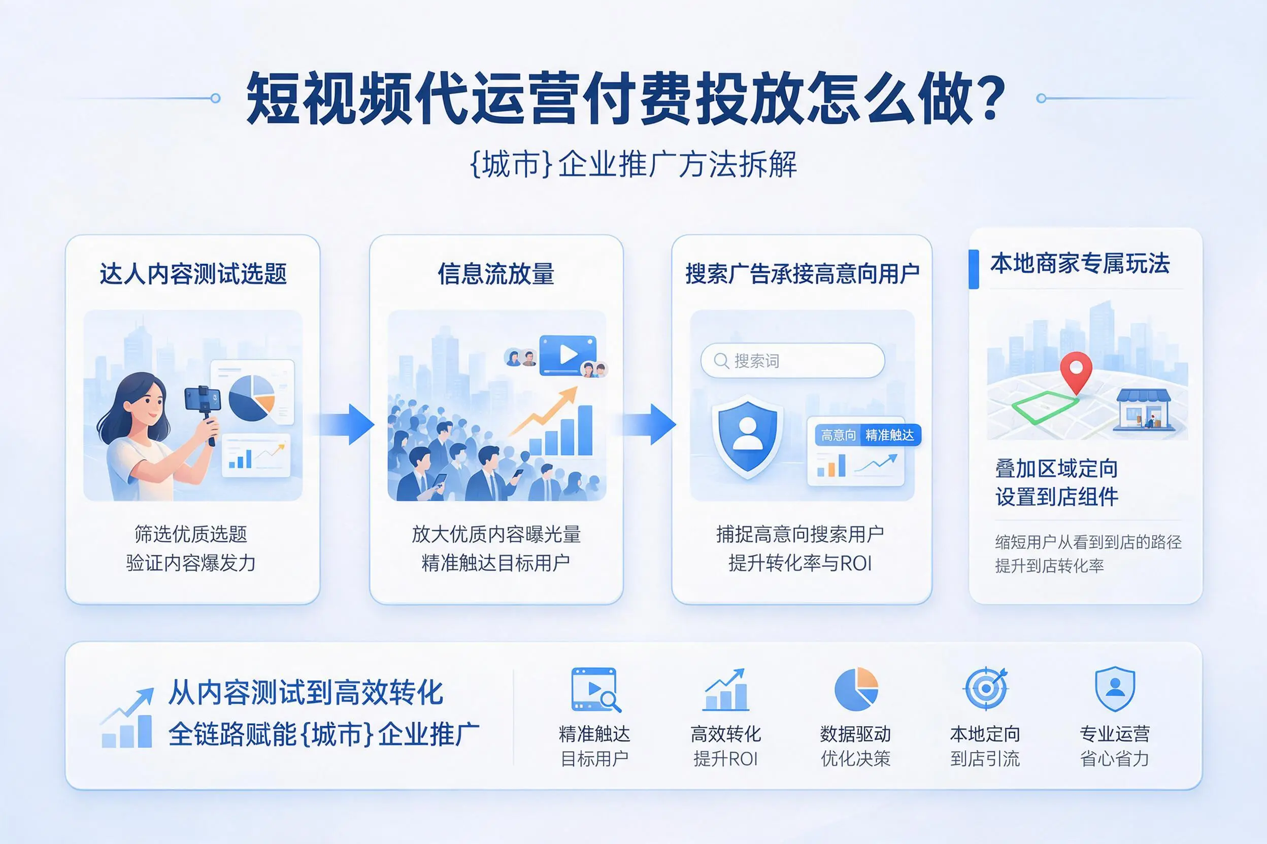 短视频代运营付费投放怎么做?黔南企业推广方法拆解