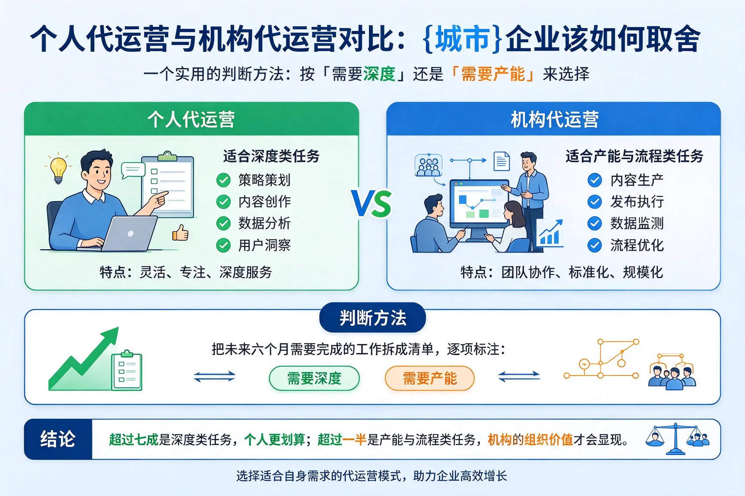 个人代运营与机构代运营对比：黔南企业该如何取舍