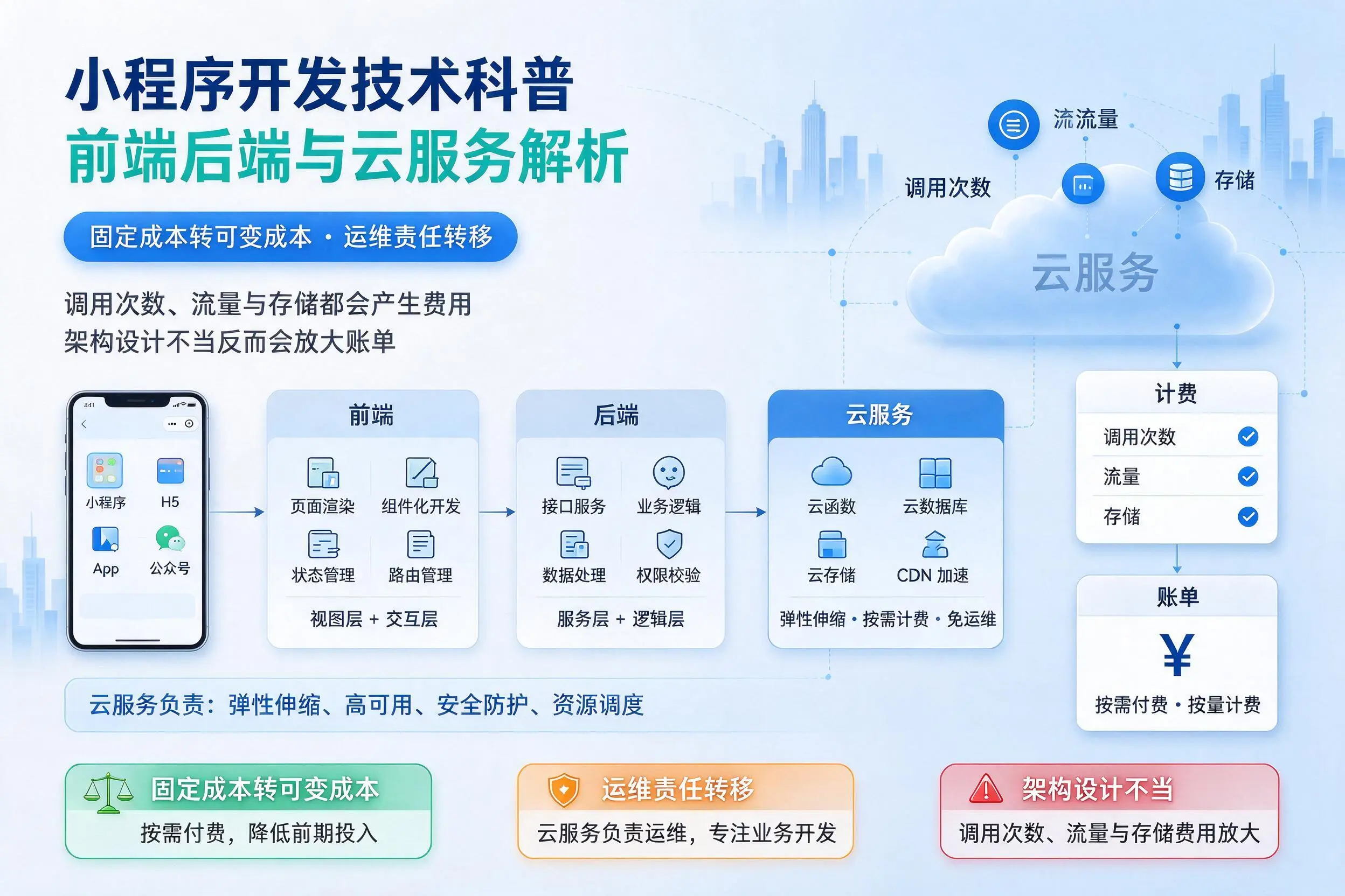 黔南小程序开发技术科普：前端后端与云服务解析