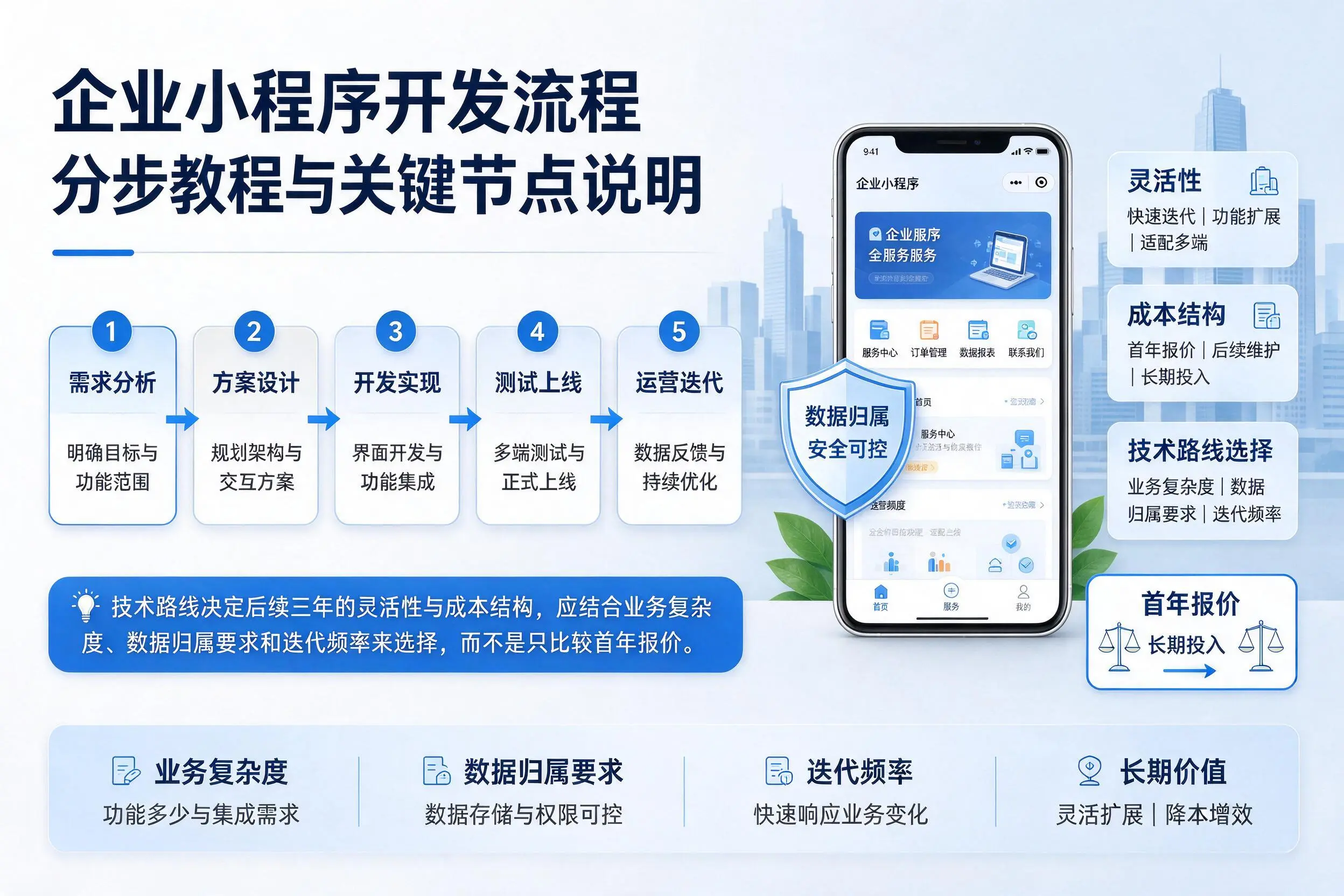 黔南企业小程序开发流程分步教程与关键节点说明