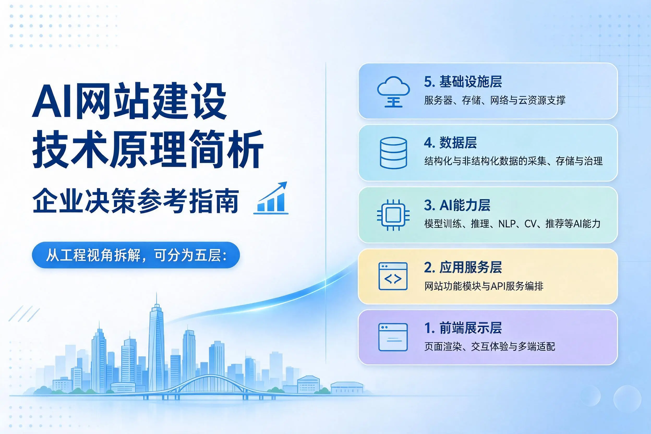 AI网站建设技术原理简析,黔南企业决策参考指南
