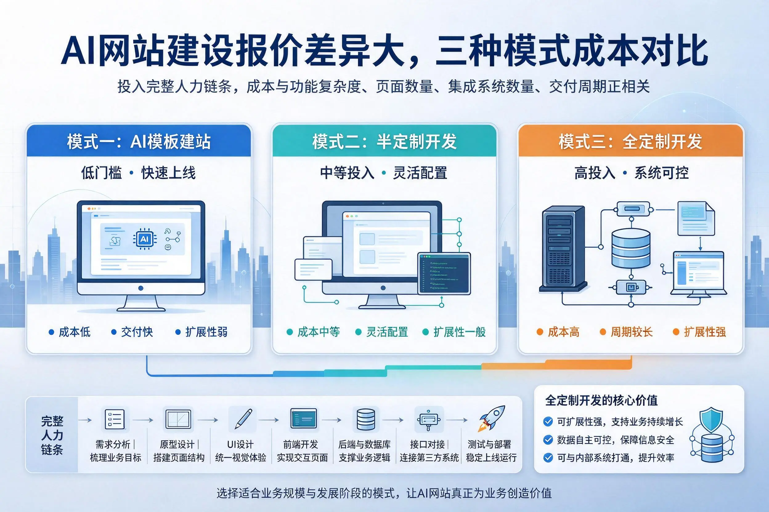 黔南AI网站建设报价差异大,三种模式成本对比