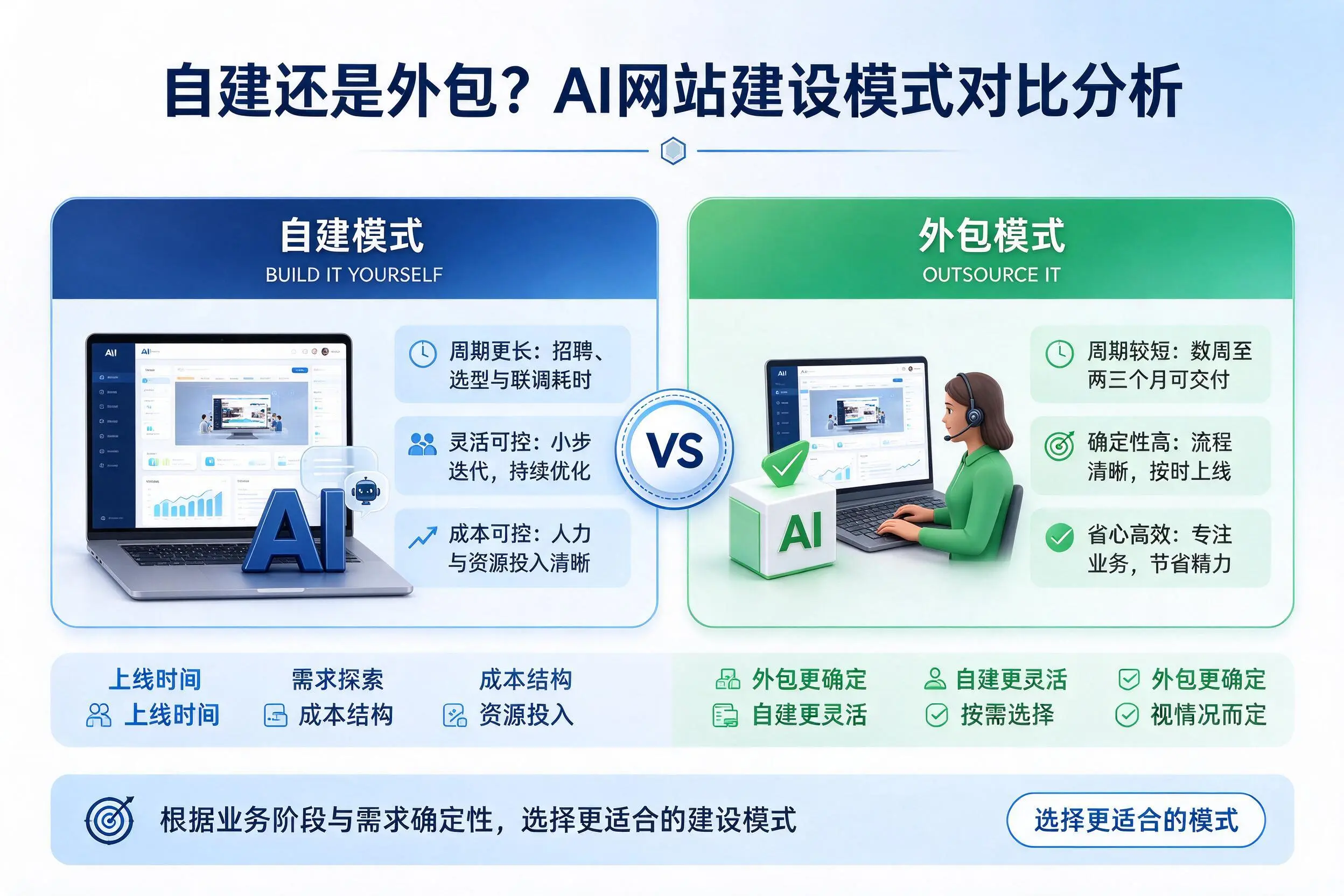 自建还是外包？黔南AI网站建设模式对比分析