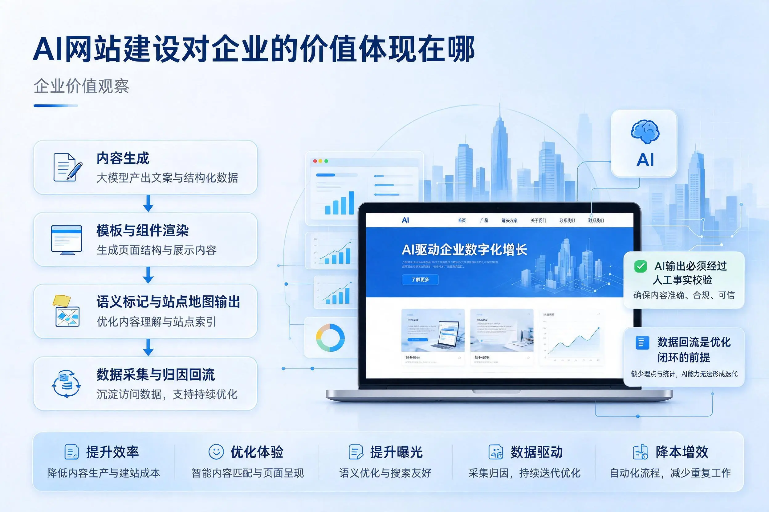 AI网站建设对企业的价值体现在哪,黔南实践观察