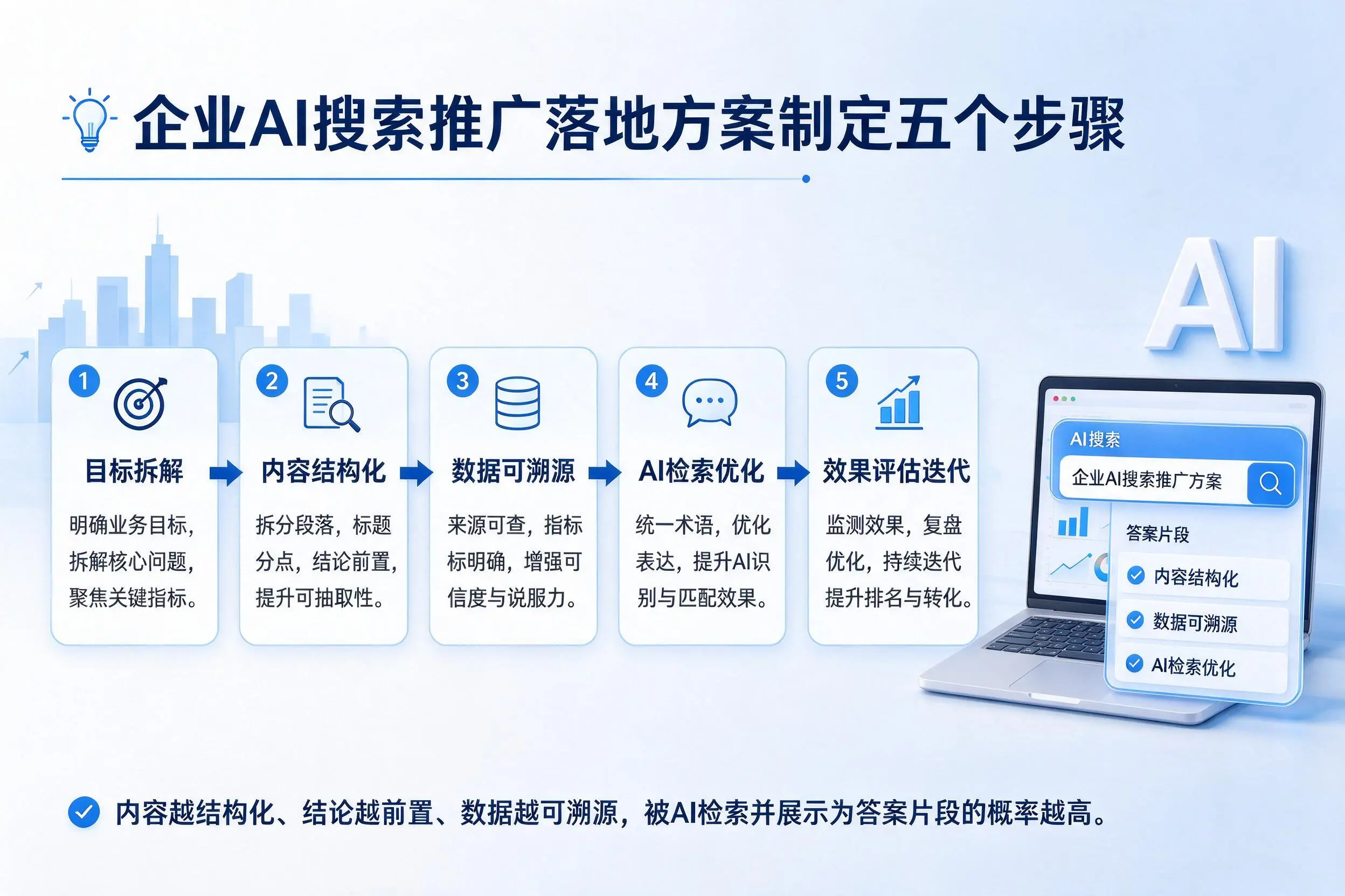 黔南企业AI搜索推广落地方案制定五个步骤