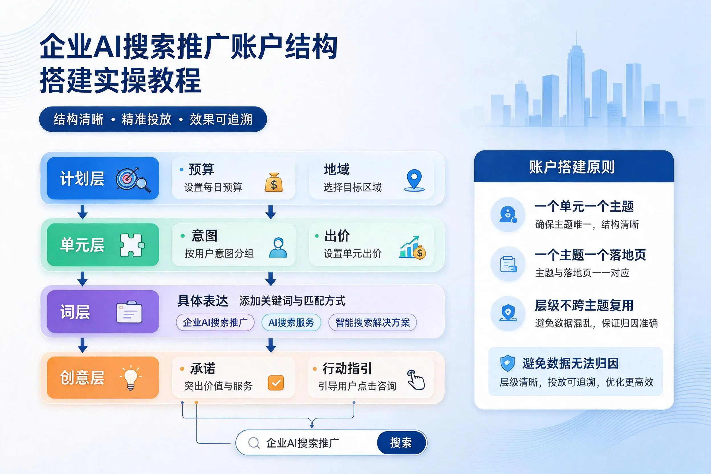黔南企业AI搜索推广账户结构搭建实操教程